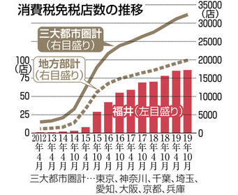 県内の消費税免税店数が伸び悩み　全国４６位