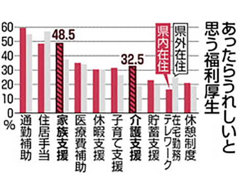 県民は家族、介護重視　福利厚生の全国意識調査