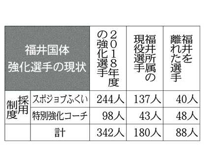 強化選手の５割が県内で競技継続　２０１８年福井国体
