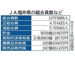 ＪＡ福井県あす発足　農業者所得増へ １０の組織合併