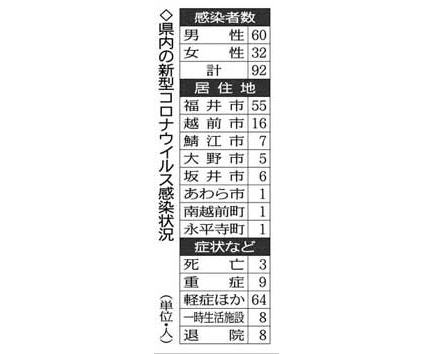 感染者は２１日ぶりゼロ　県内３人目の死者
