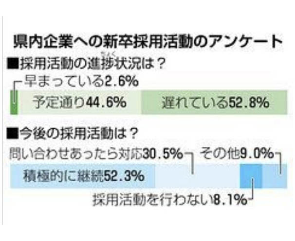 県内企業の新卒採用　半数超「積極的に継続」　コロナ影響でも意欲　県、６００社アンケート