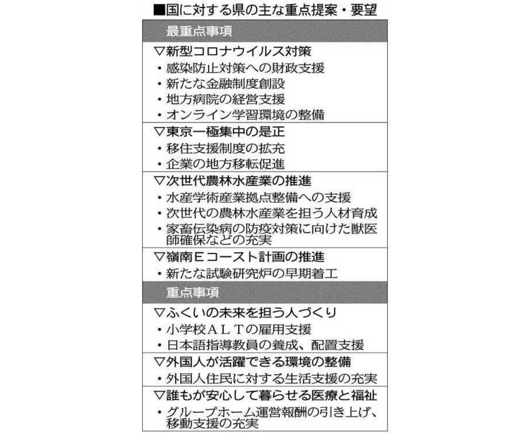 コロナ対策　前面に　県が国への重点提案・要望