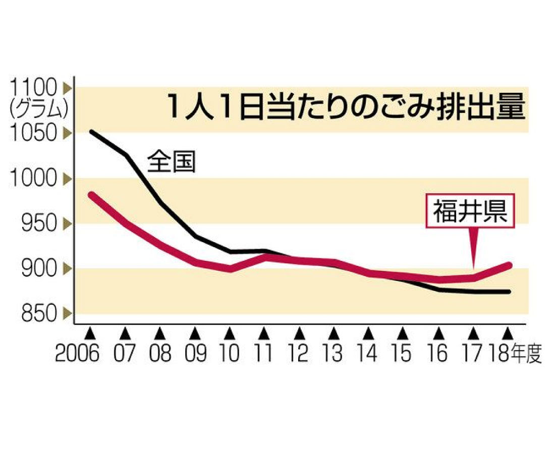 ごみ排出量　２年連続増加　５年ぶり９００グラム超える