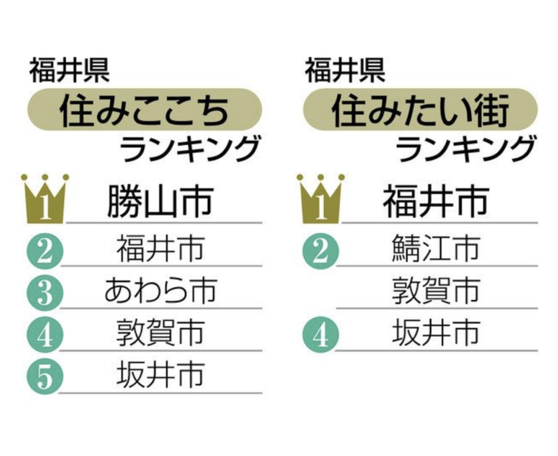 「住みここち」１位は勝山　静かさ、治安の良さに支持　