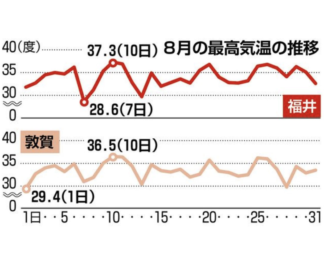 県内　過去３番目の猛暑