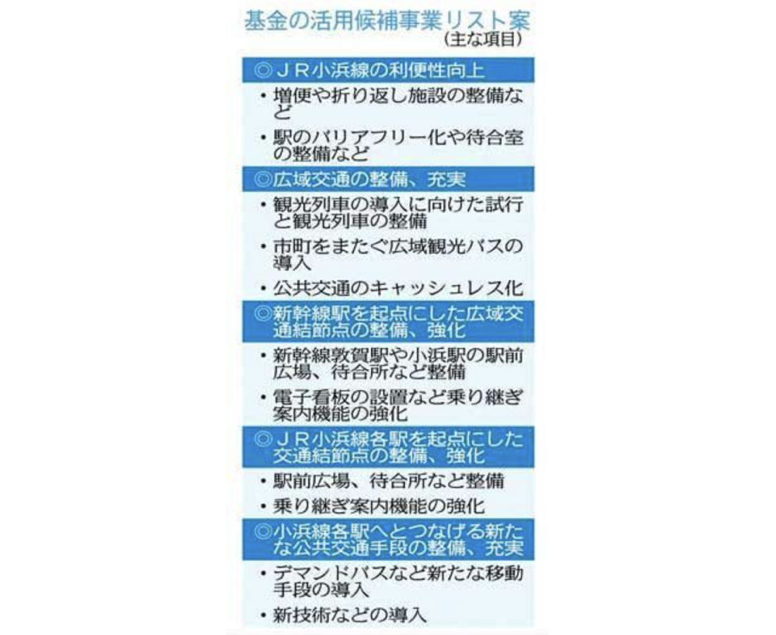 活用事業　リスト案提示　小浜線利便性向上など　快速鉄道基金