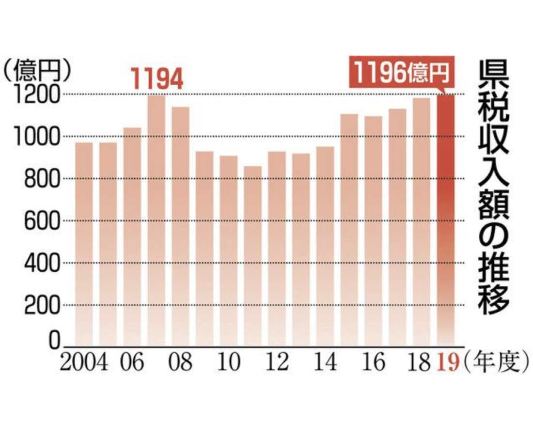 県税収入　過去最高の１１９６億円　　実質収支６０億８０００万円黒字