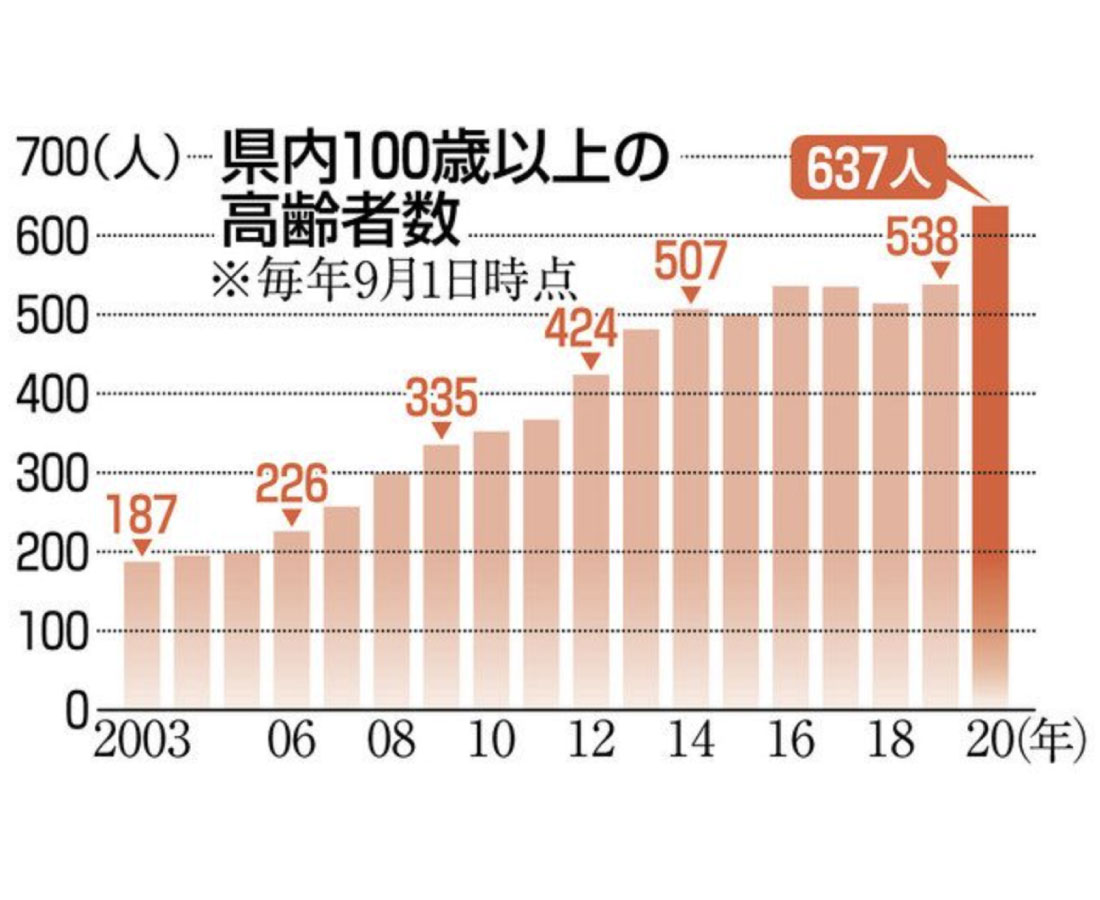 県内１００歳以上の高齢者６３７人　０３年以降で最多