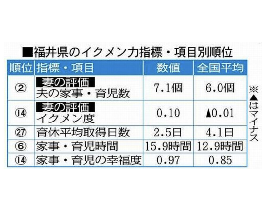 福井「イクメン力」本州一　積水ハウス調査、家事・育児に高評価