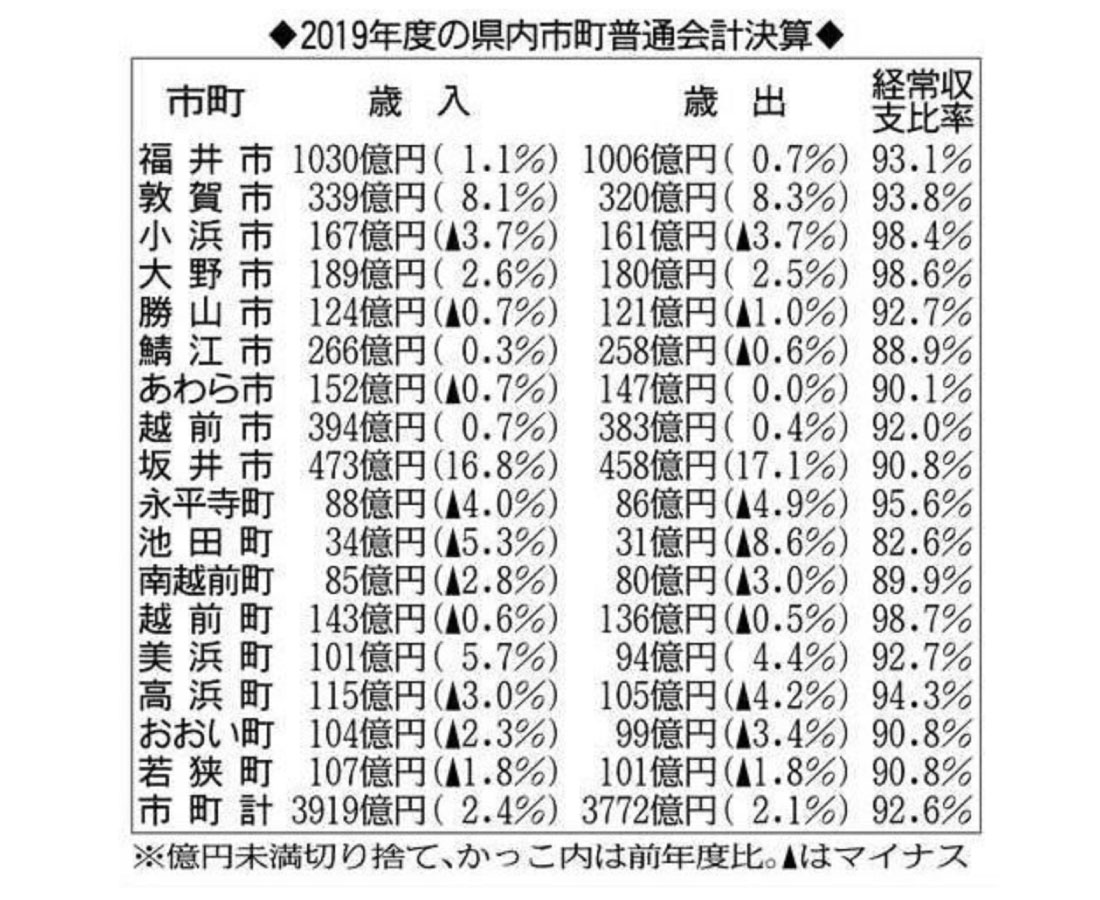 ４年連続で硬直化進む　１９年度の県内１７市町普通会計決算