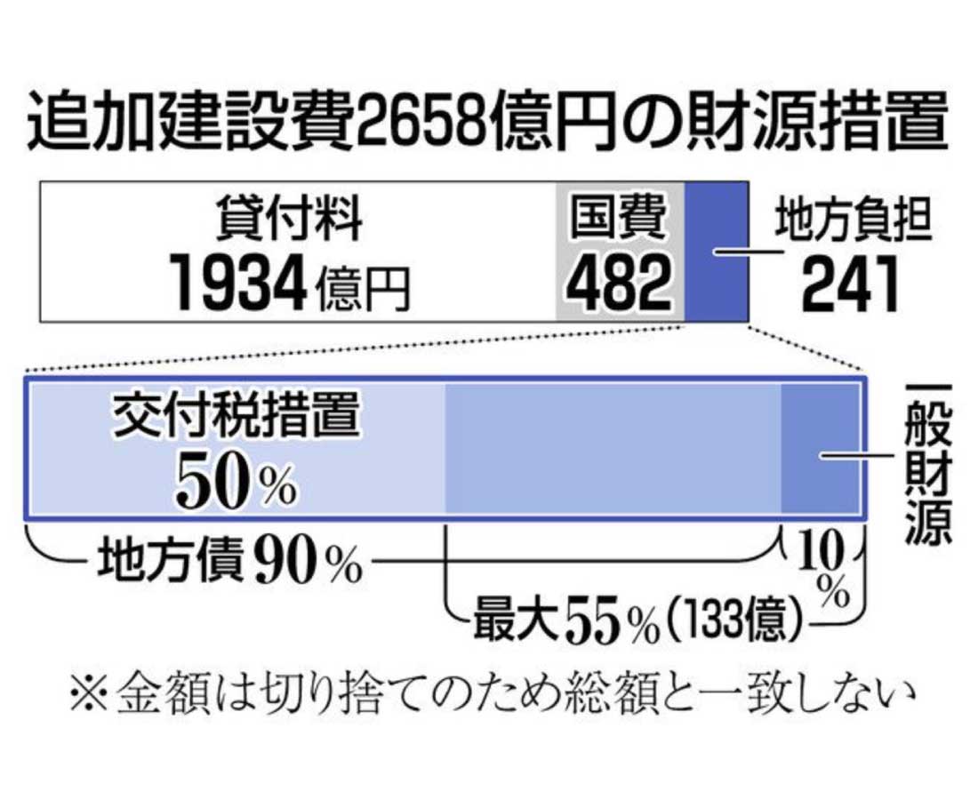 北陸新幹線　建設費増　県内負担　最大９４億円