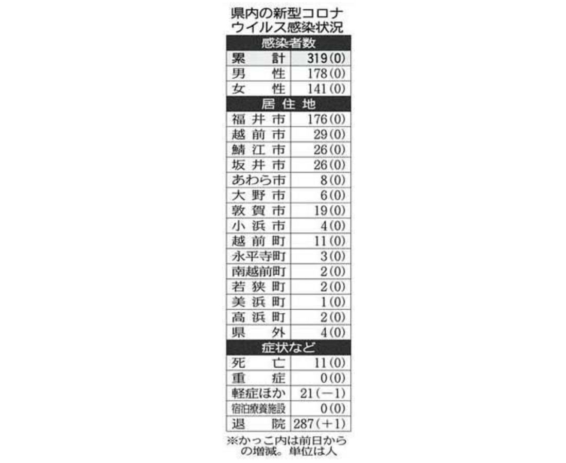 新型コロナ　県注意報　１週間延長　３度目　知事、対策徹底求める
