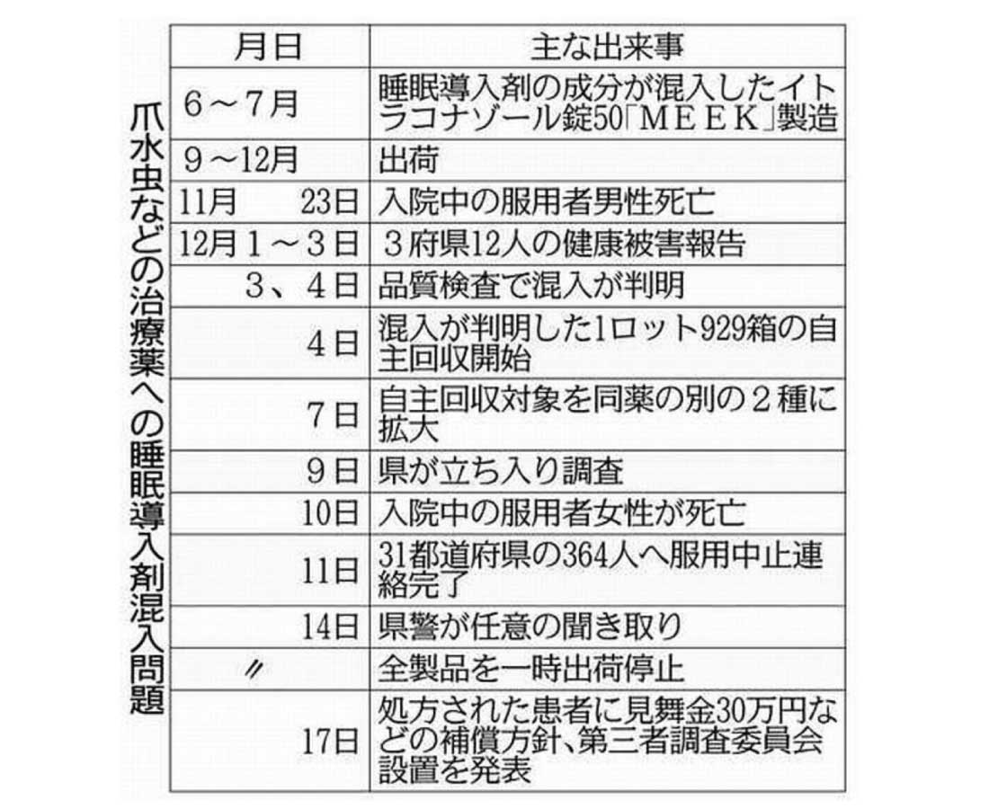 不備複数、専門家「人為ミス」　「小林化工」睡眠導入剤混入