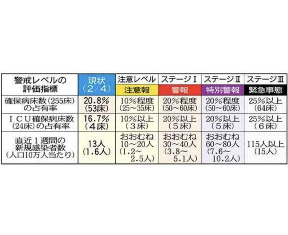 県警報　１４日まで再延長　新型コロナ　病床の占有率２０．８％