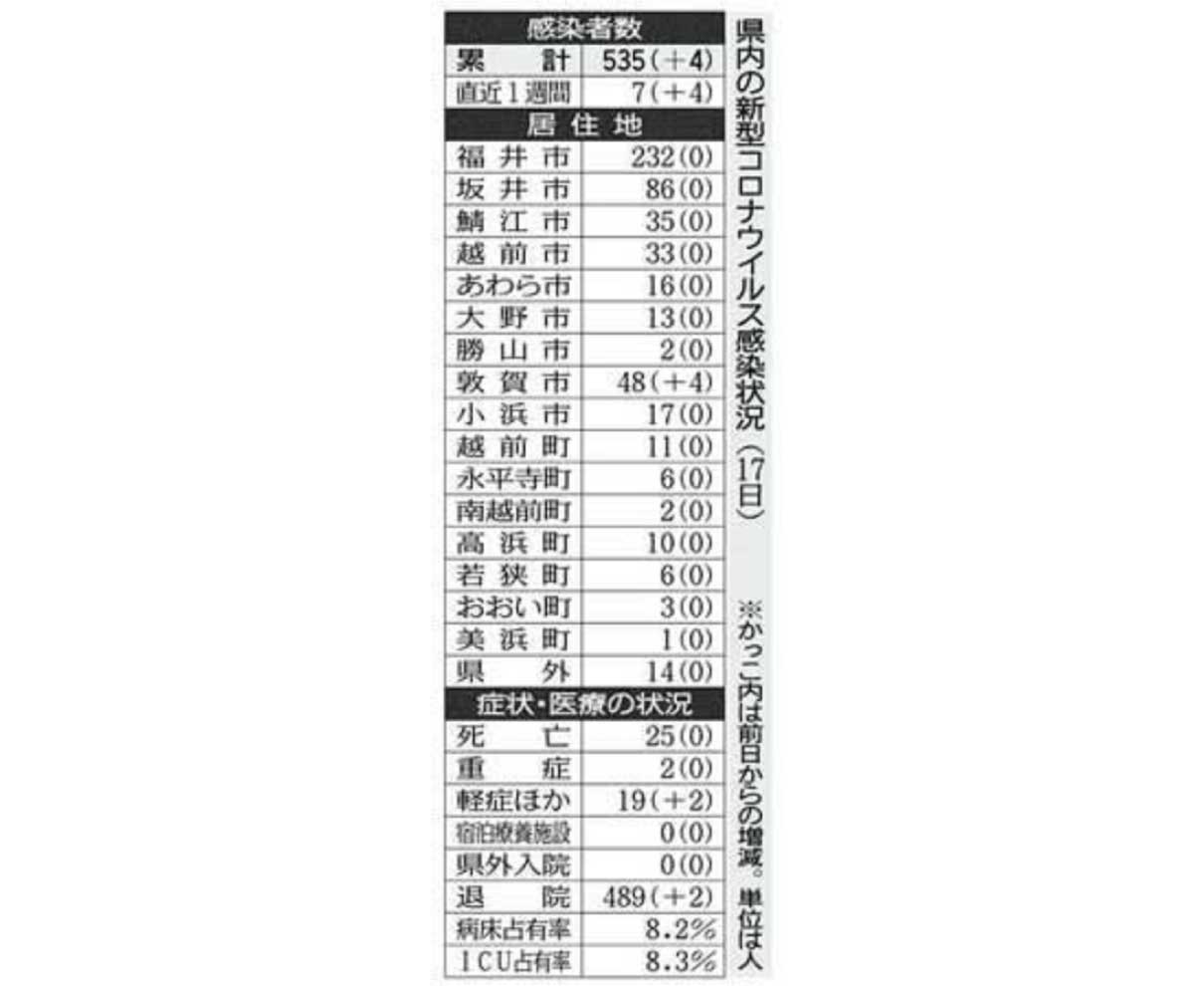 県内　新たに４人感染　敦賀高きょうまで休校