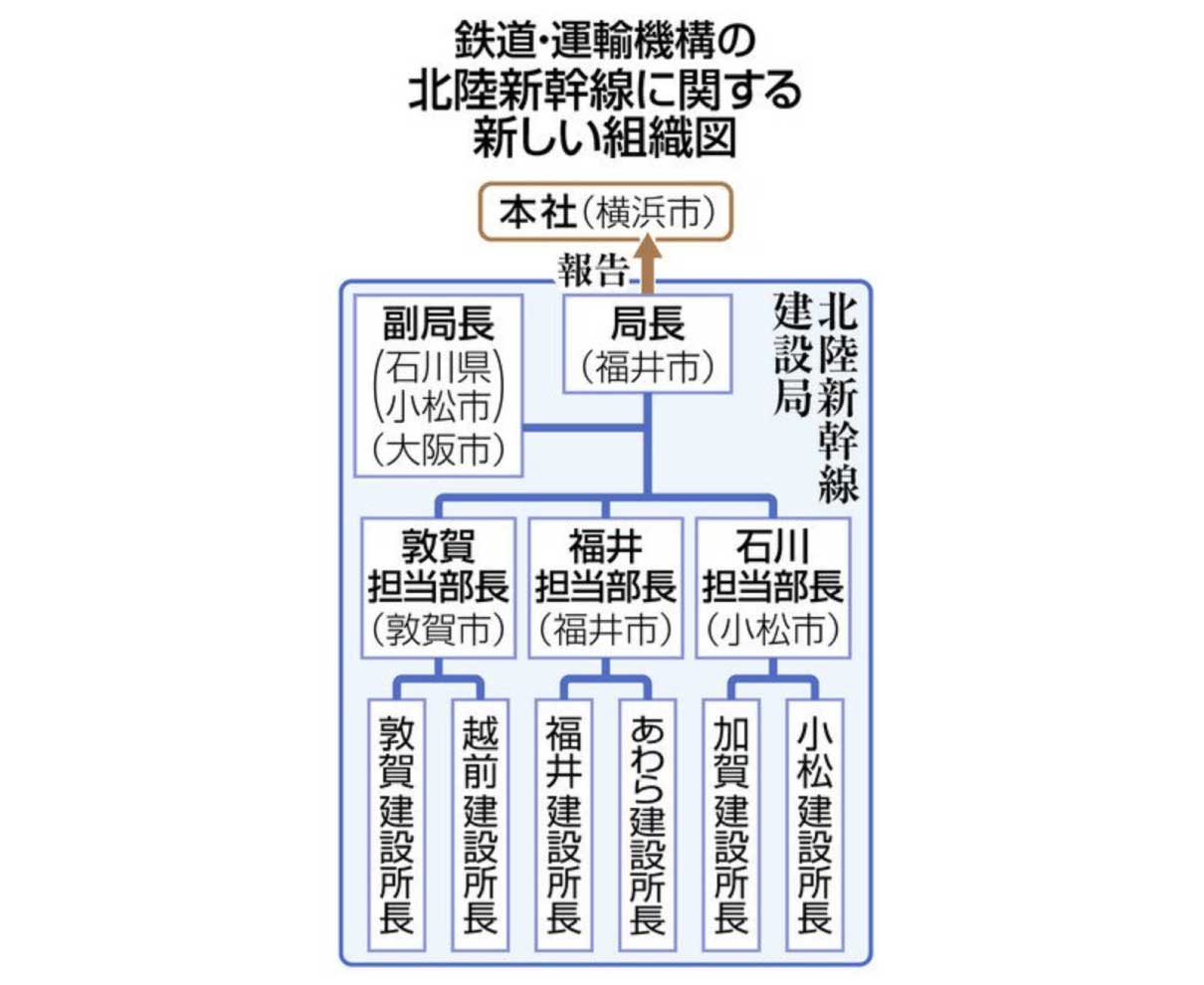 北陸新幹線建設局あす新設　福井６人、敦賀１２人で始動