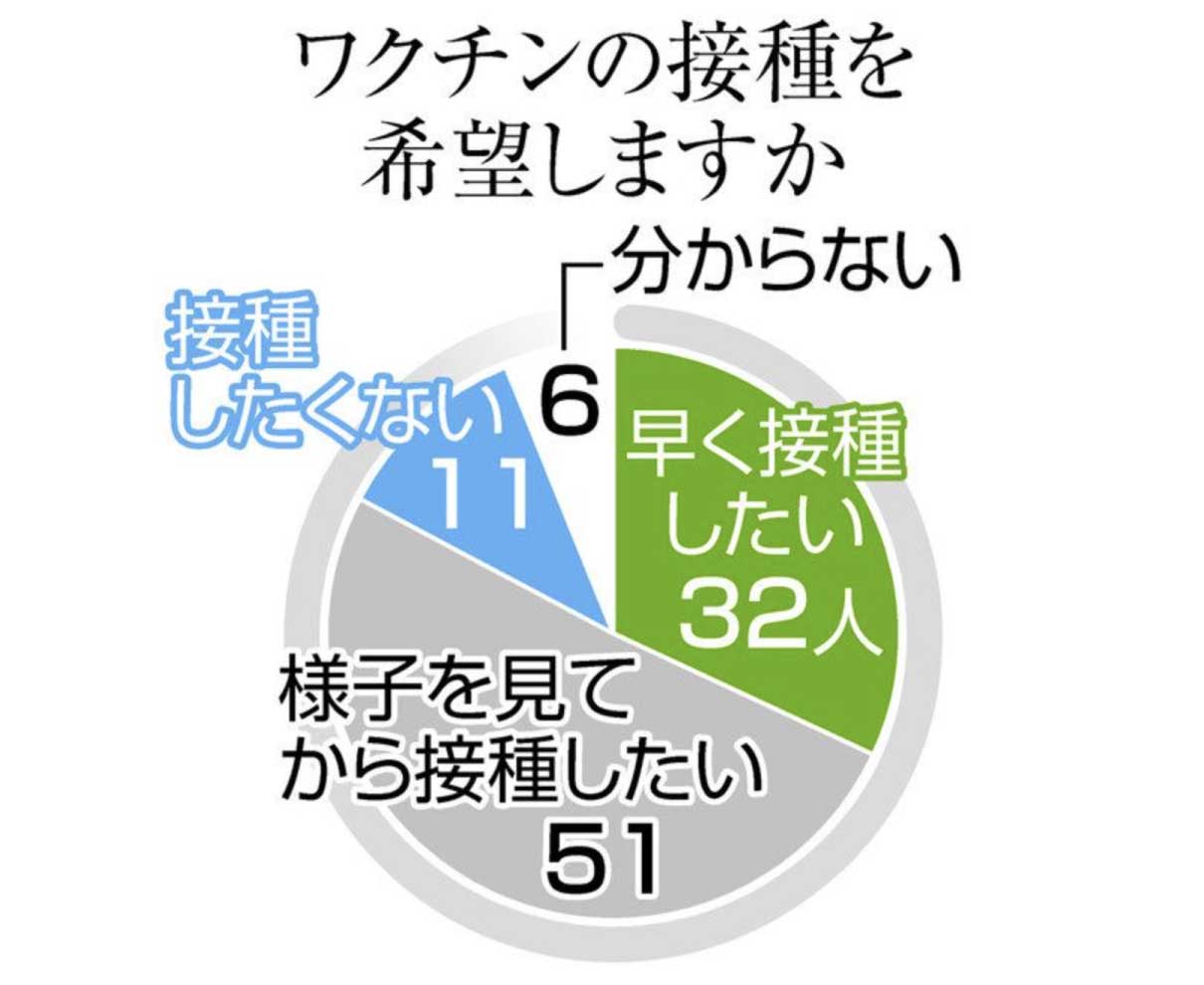 半数「様子見てから」　コロナワクチン（上）　接種希望しますか？