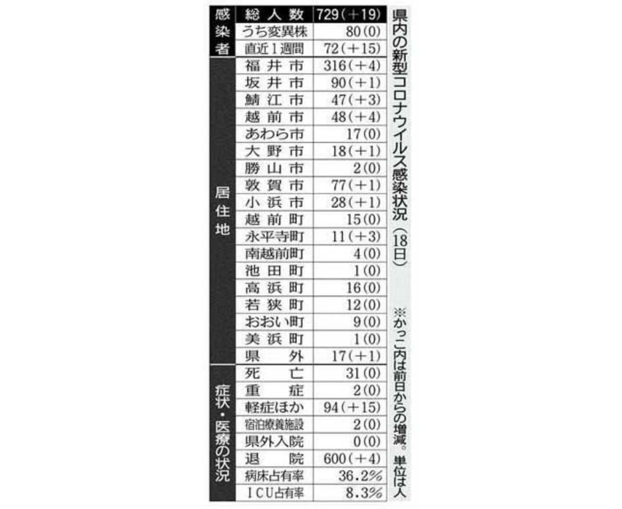 コロナ　県内１９人感染　１週間で７２人　過去最多