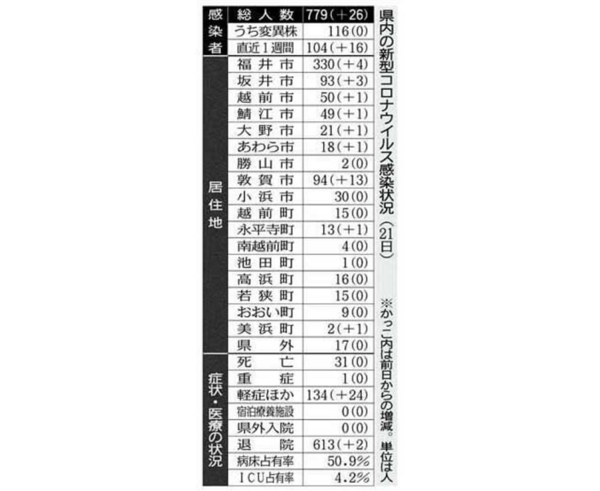県内最多２６人感染　コロナ入院１３５人も