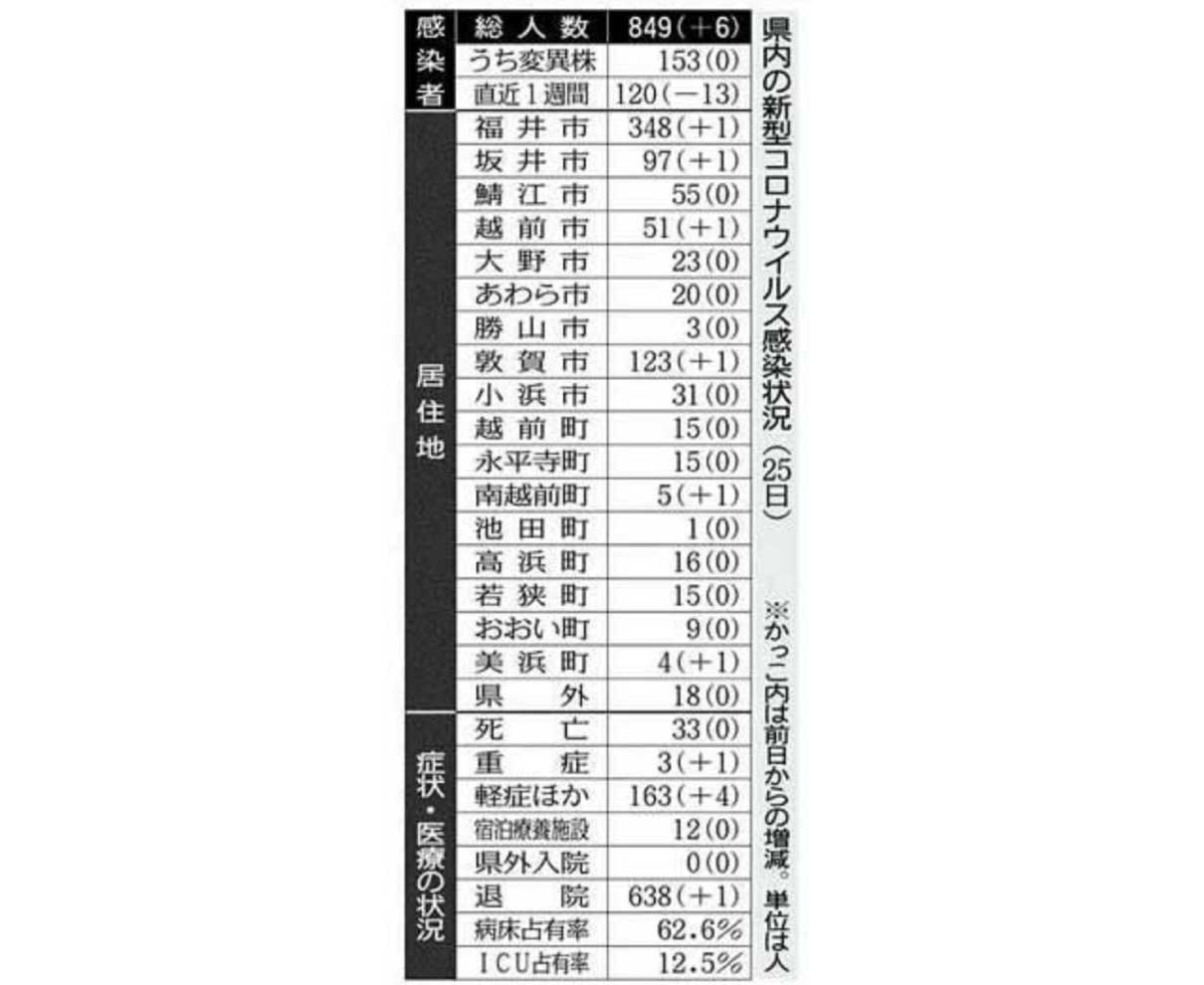 新型コロナ　県内６人感染　県立大立ち入り禁止