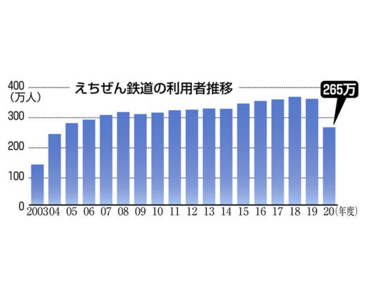 えちぜん鉄道利用者、昨年度２６％減　１４年ぶり３００万人割れ