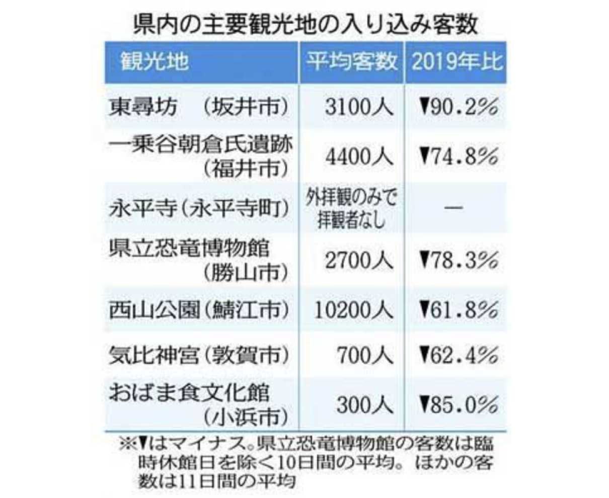 コロナ禍の大型連休　観光客大幅ダウン　東尋坊は９０％減