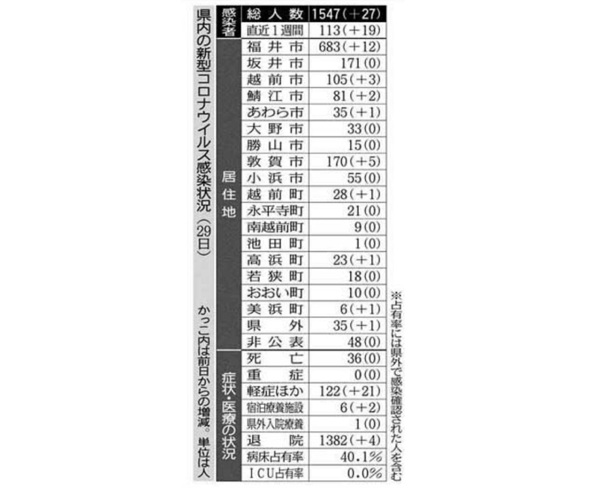 県内　２７人コロナ感染　　過去２番目　１７人が県外由来