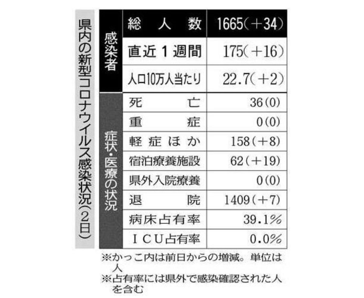 【福井】過去２番目に多い３４人感染　新型コロナ　直近１週間は１７５人で最多