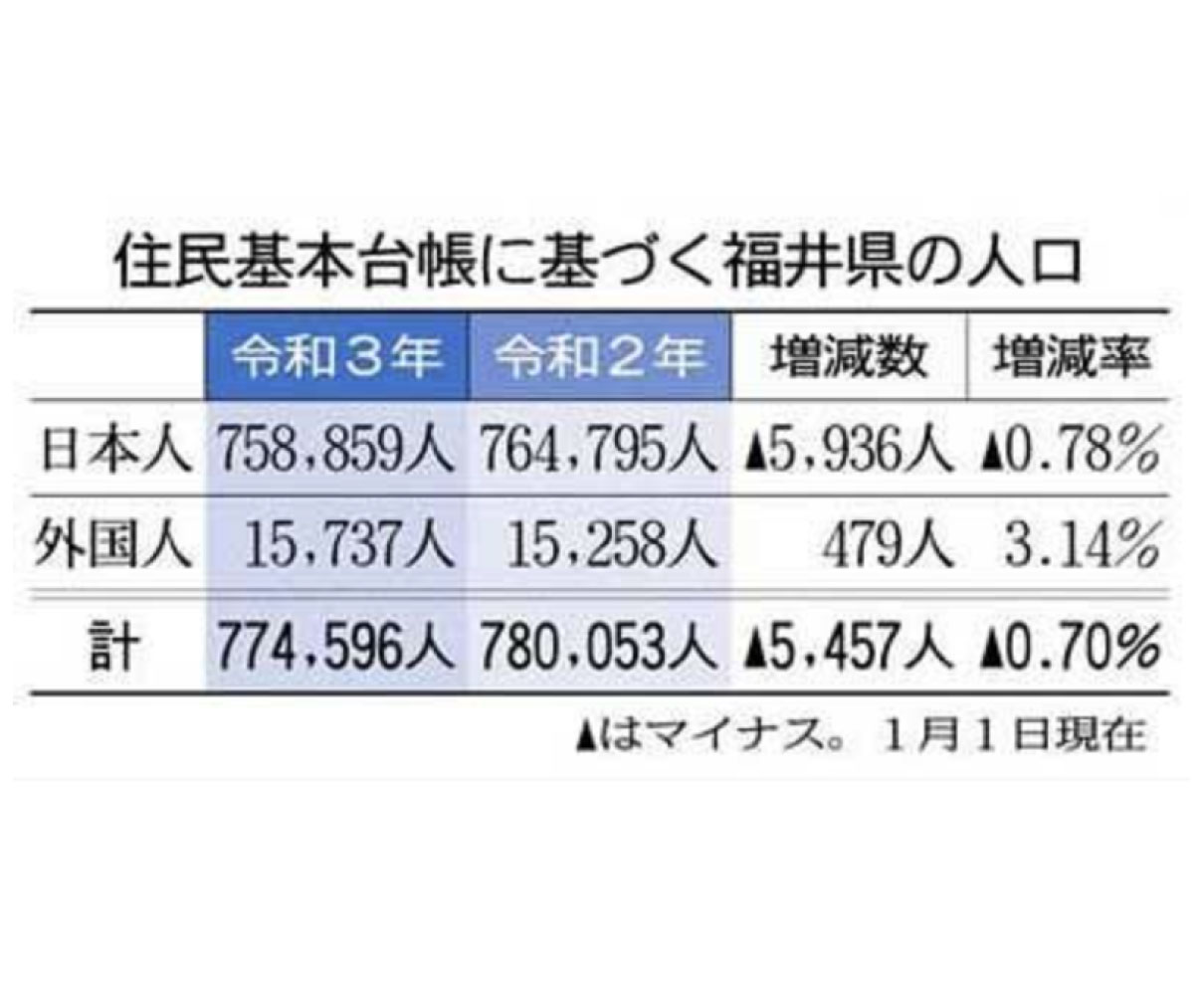 県人口５４５７人減少　７７万４５９６人　外国人増加率１位