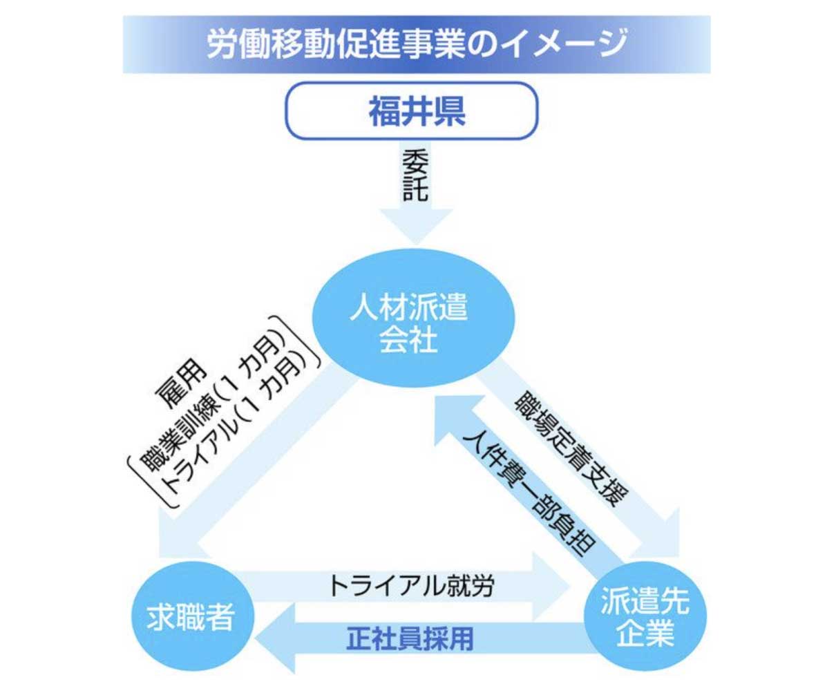 求職者　成長産業に誘導　職業訓練＋試験就労　県、セットで提供