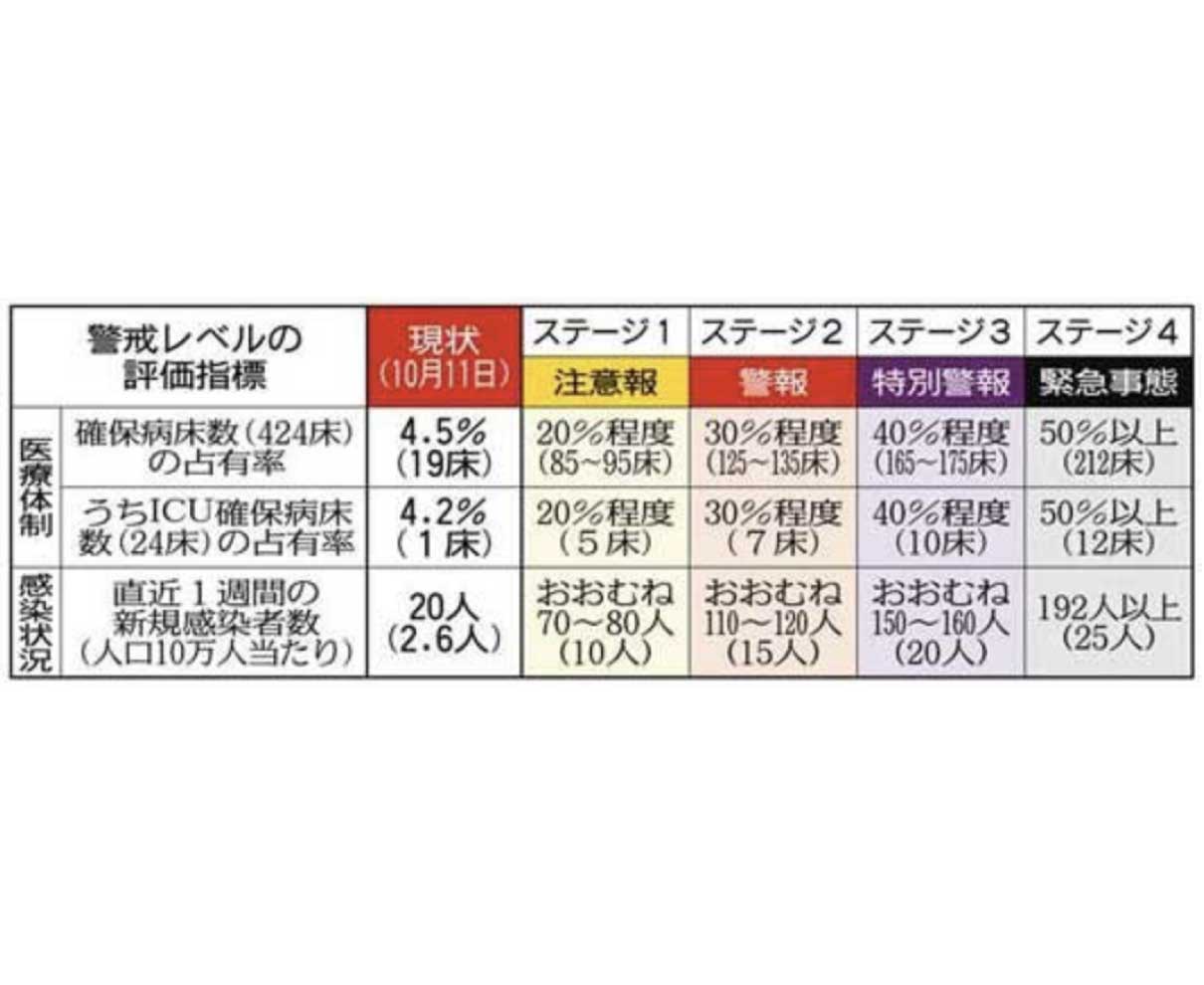 県の感染警戒全面解除へ　新型コロナ　２００日ぶり、１５日から