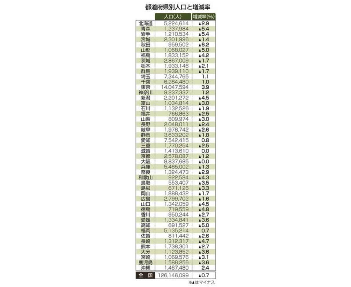 県内６５歳以上　３割突破　総人口２．５％減７６万６８６３人　２０年国勢調査確定値