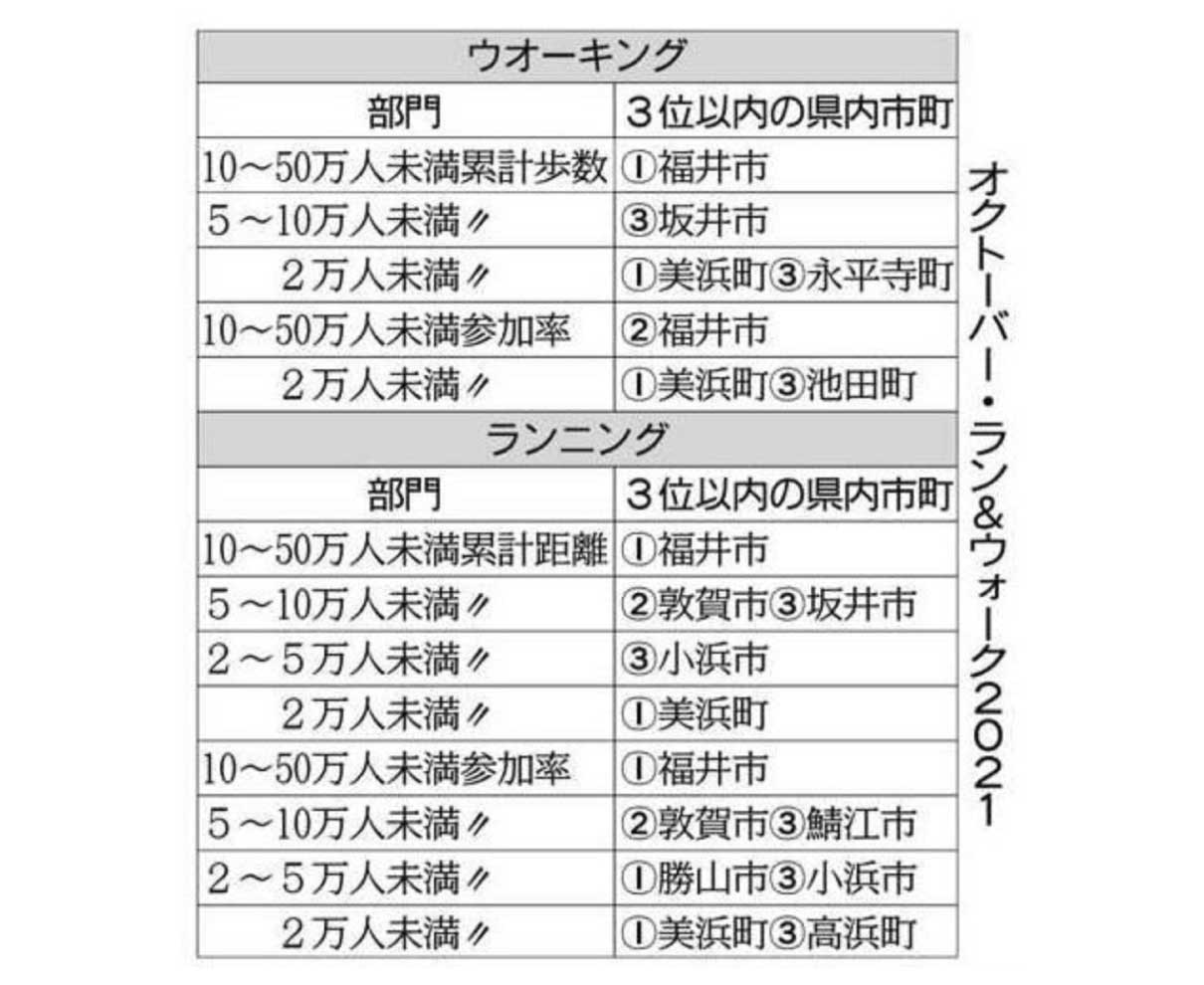 美浜町１位、福井市２位　全国自治体対抗「ラン＆ウォーク」で快挙