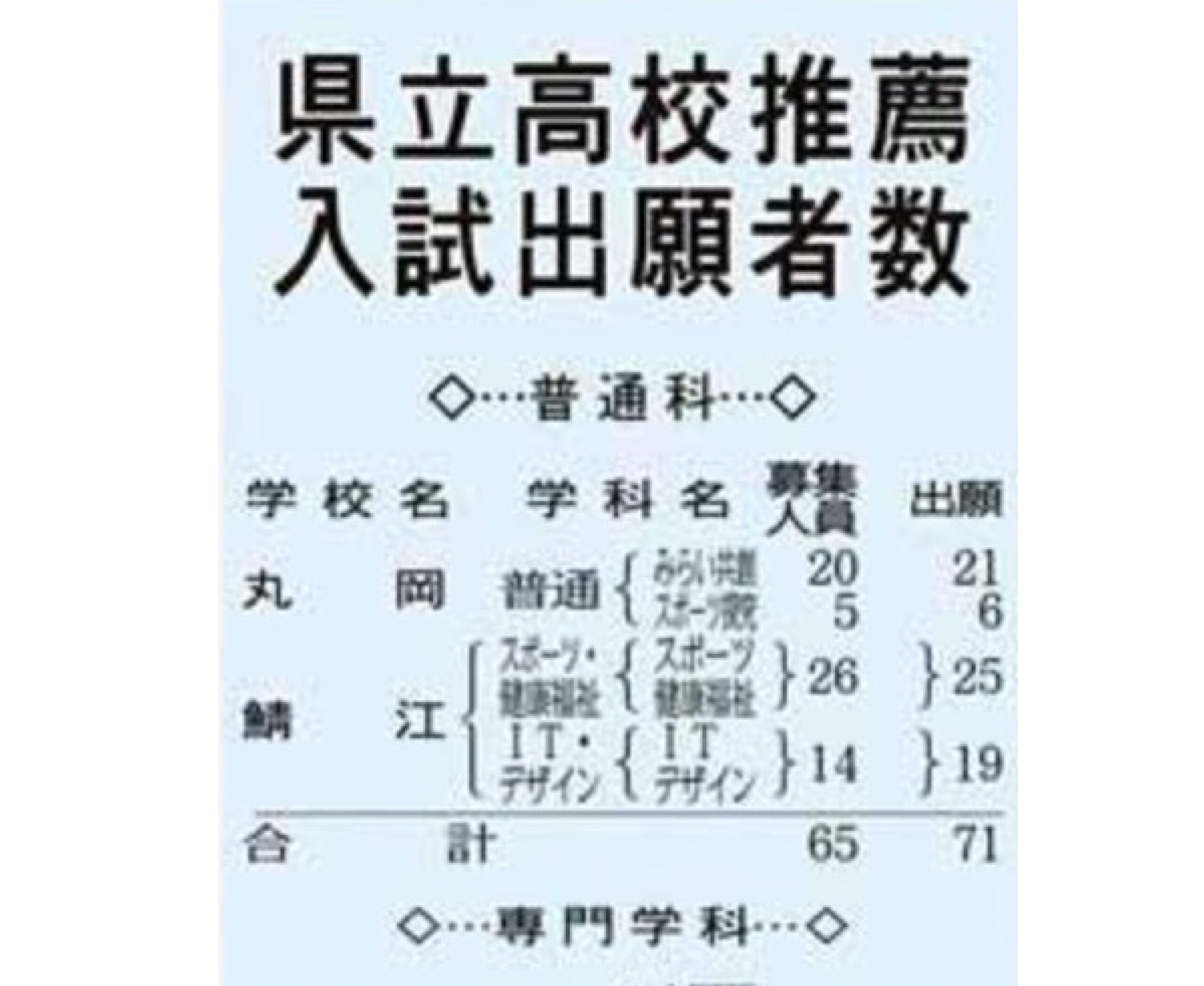 県立高推薦６５５人出願　受け付け締め切る　昨年より７０人増