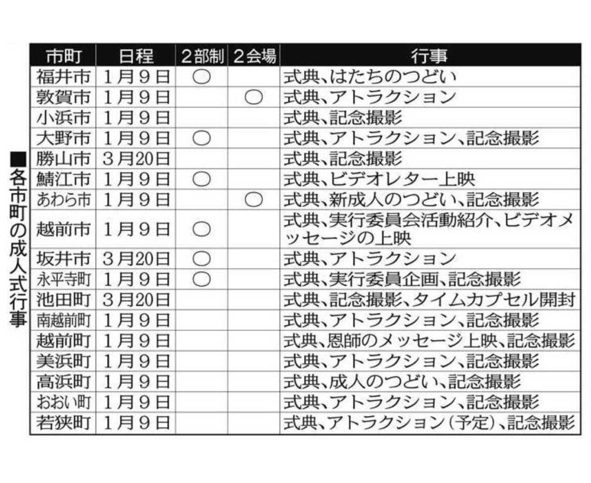 県内新成人最少７８６０人　県「緩やかな減少続く」