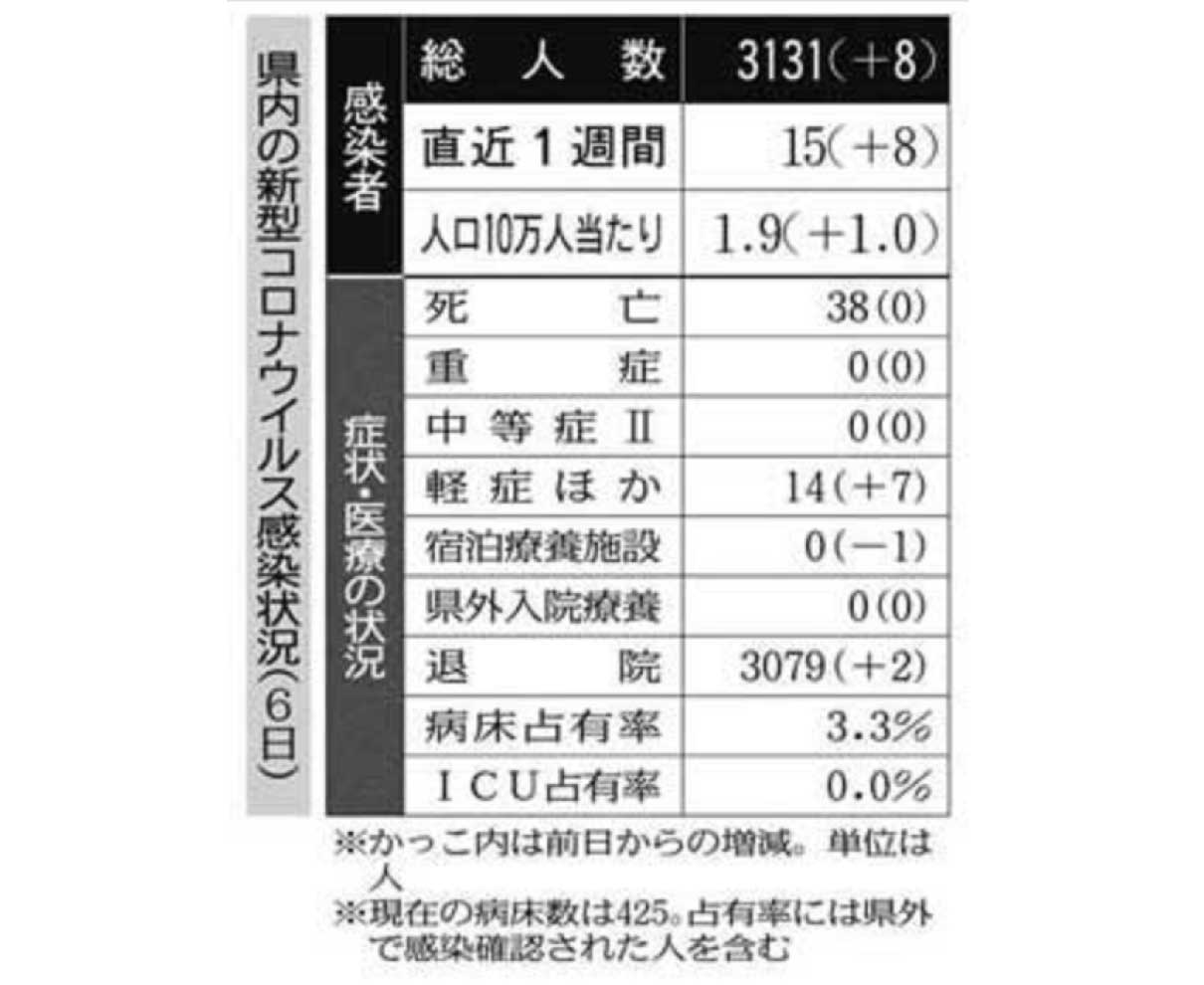 県内新規８人　オミクロンか　６７日ぶり　５人以上感染