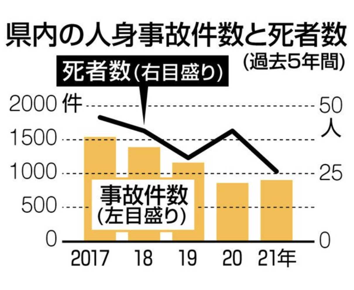 交通事故死最少２６人　人身件数は１７年ぶり増　２１年県警統計