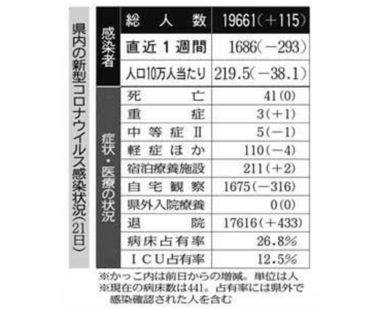 ５５日ぶり１５０人下回る　新型コロナ　県内新規感染１１５人