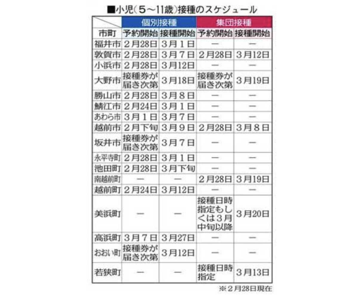 ５〜１１歳接種　きょう開始　県内、月内に全市町で　新型コロナ