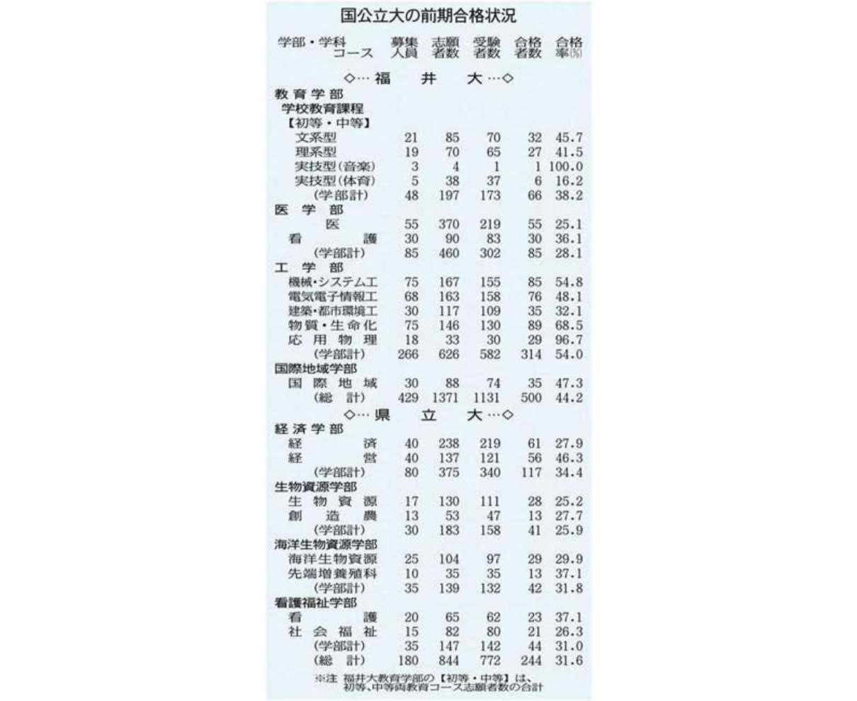 福井大　前期５００人合格　２次試験　県立大は２４４人