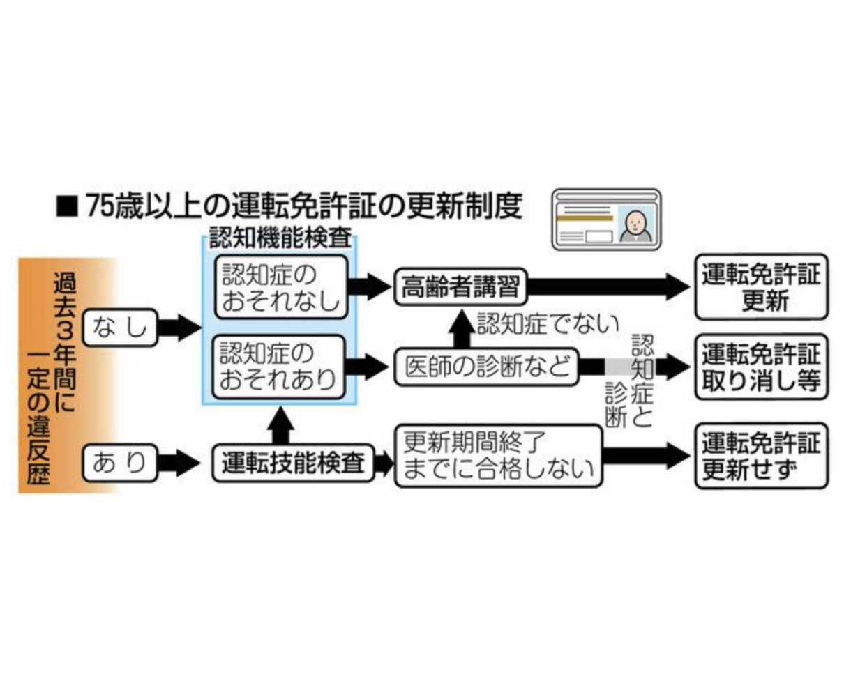 ７５歳以上違反あれば運転技能検査　県内対象　年間２０００人か