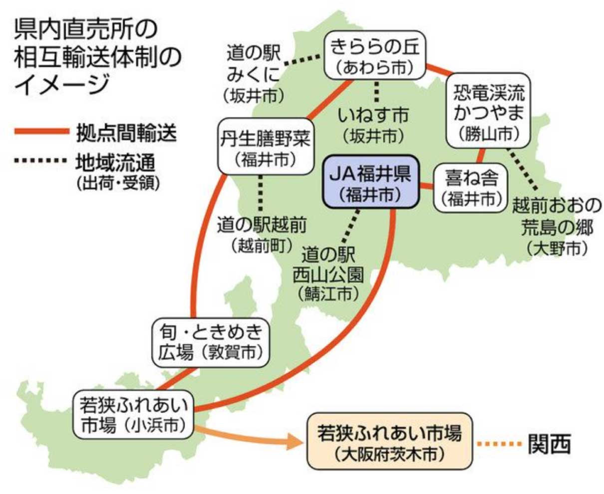 農産物　１１直売所相互輸送　県、ＪＡ　魅力向上へ連携　売り上げ増図る