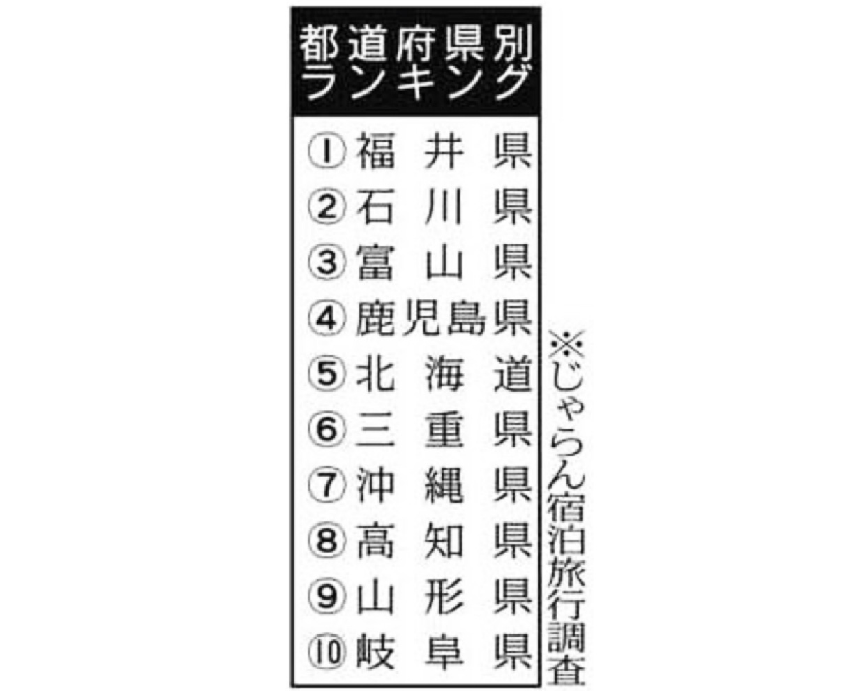おいしい食べ物　福井１位　じゃらん調査　都道府県ランキング　北陸３県　ベスト３独占