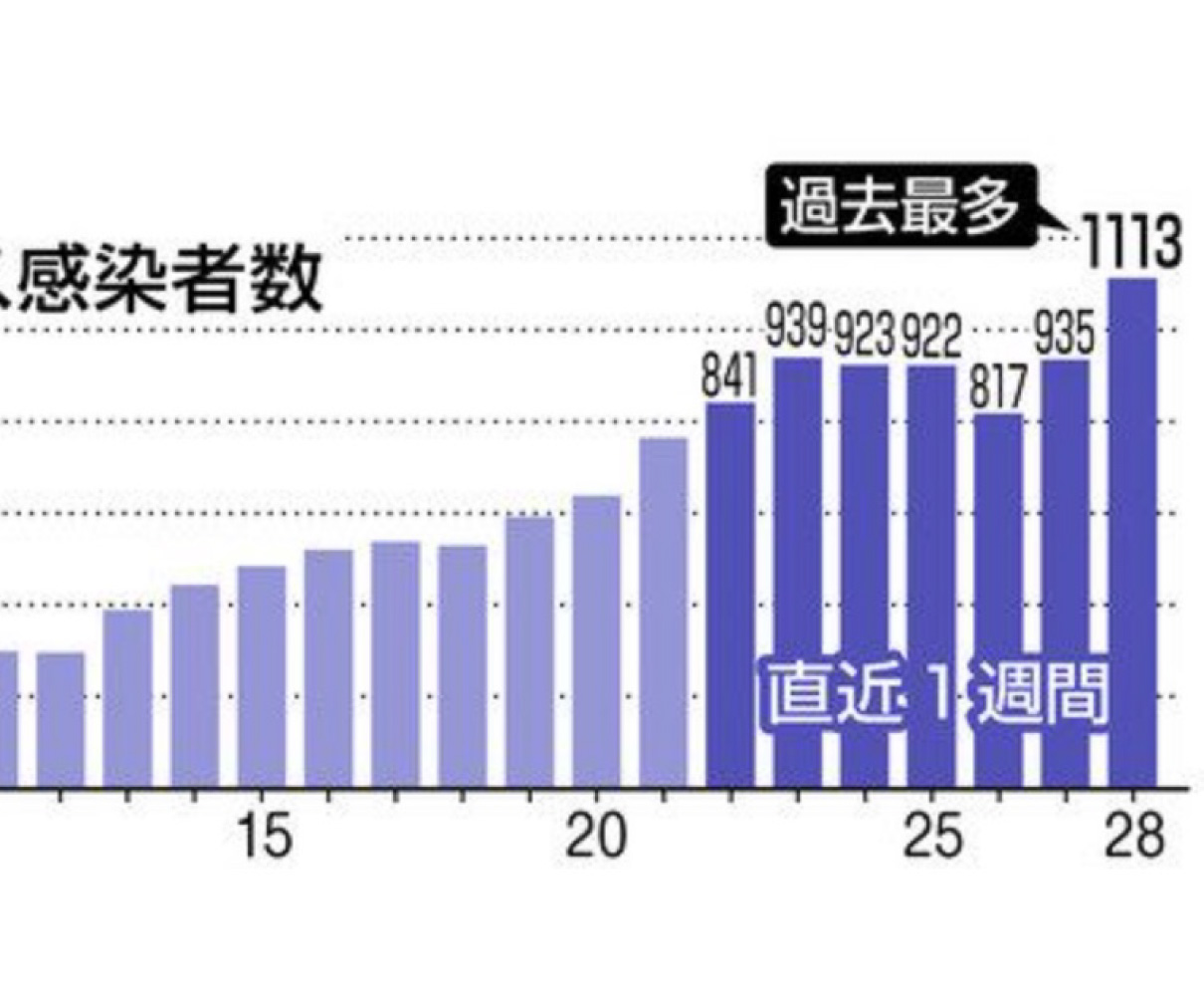 感染経路７割　BA.5　　県内コロナ先週１週間解析　　来月上旬も１日1000人前後か