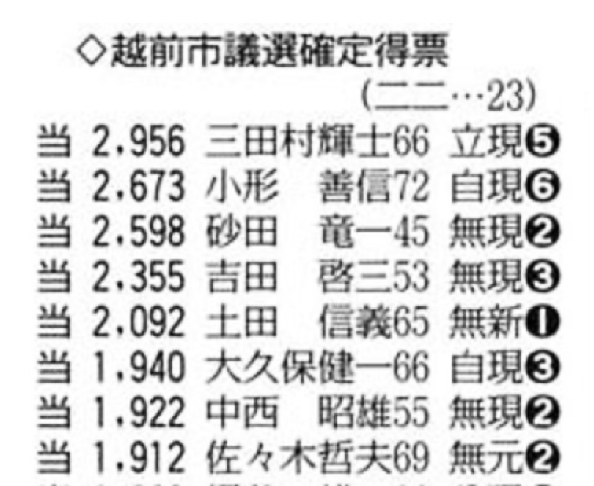 越前市議22人決まる