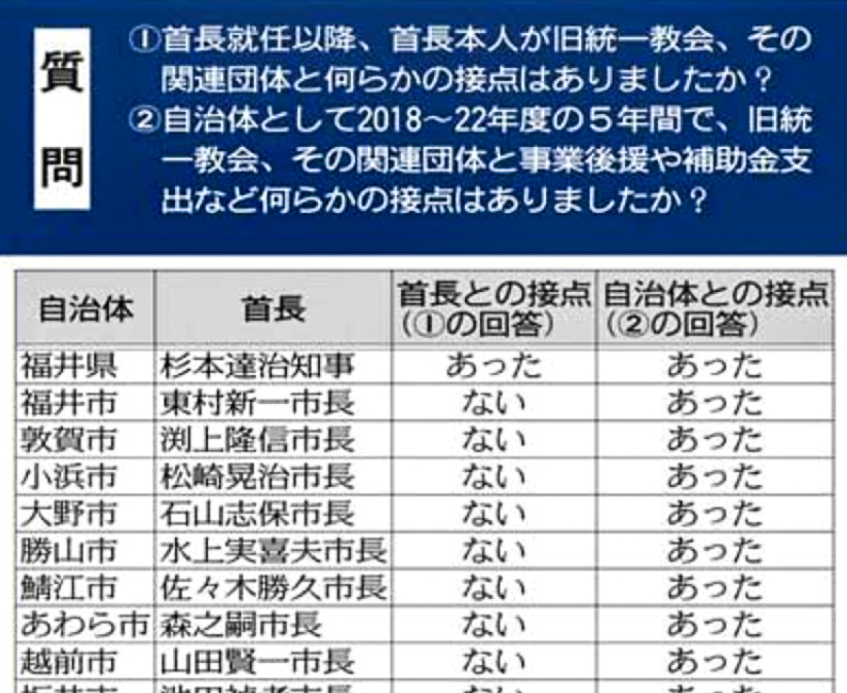 旧統一教会接点　県内調査　首長知事のみ　18〜22年度 県、14市町催し後援