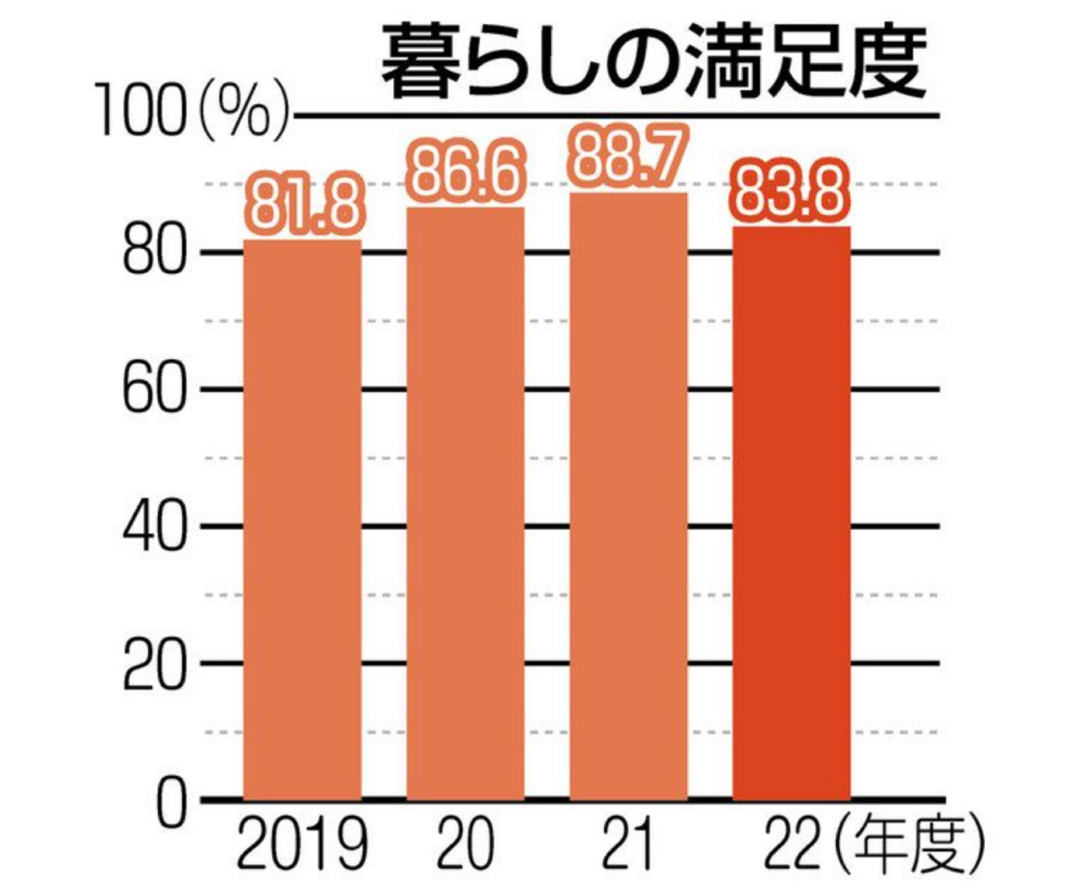 県民の暮らし満足度低下　　物価高影響で現役世代の不満高まる？