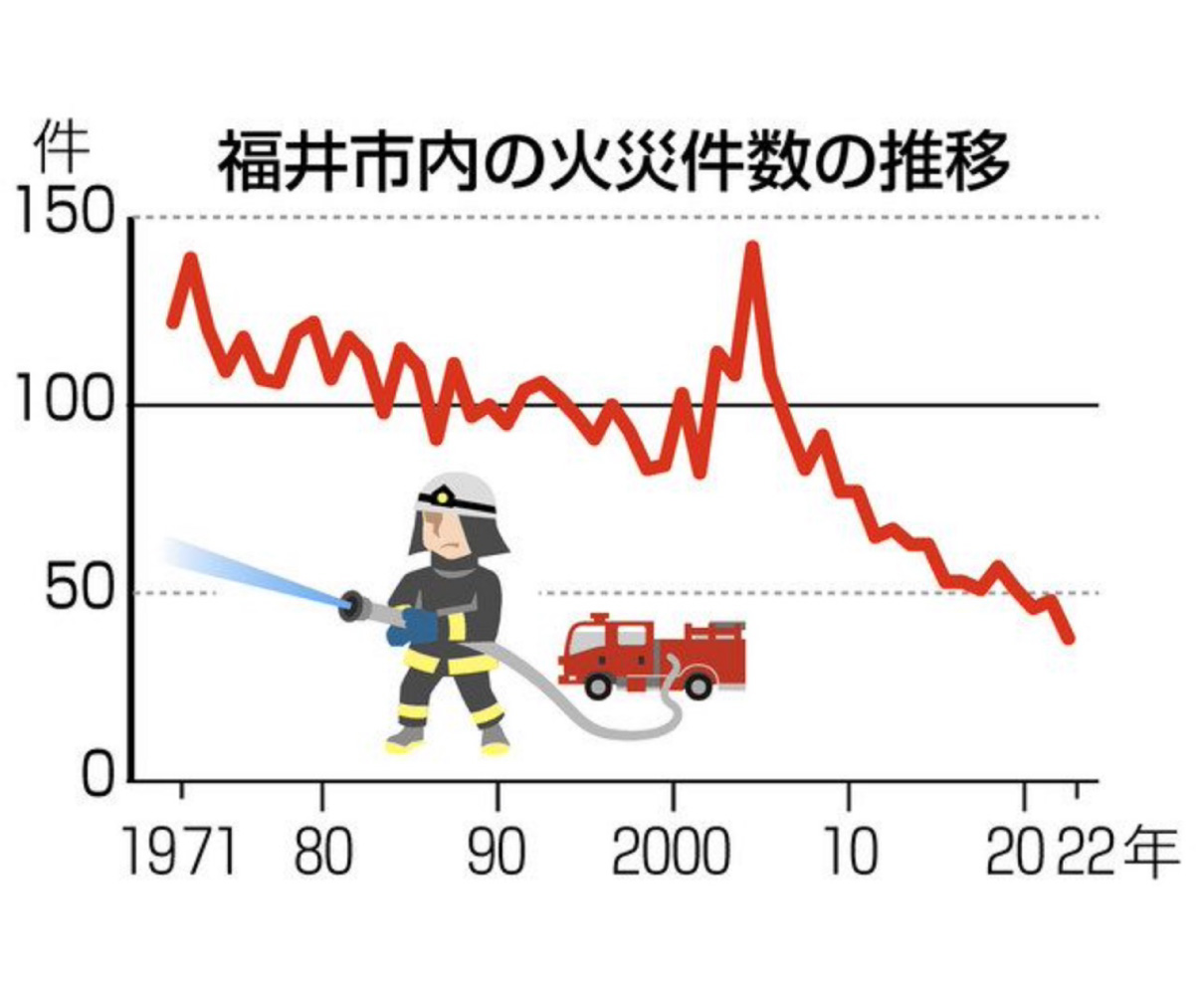 福井の火災　最少38件　昨年　消防局の防火啓発奏功