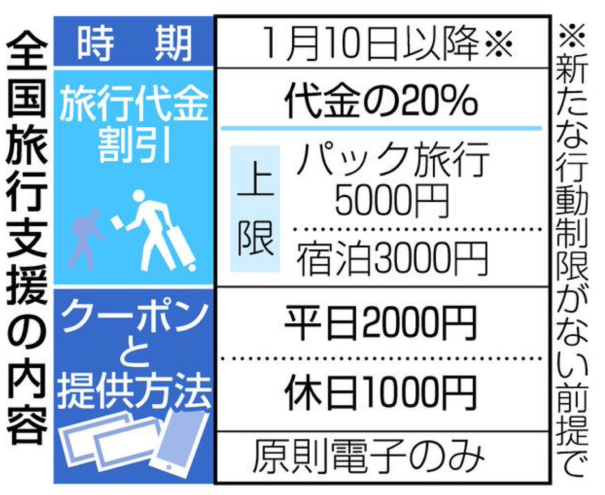 全国旅行支援が再開　県の上乗せ継続、需要喚起